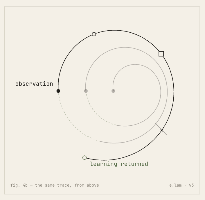 You may encounter what looks like the same observation again. But you aren't standing at the same point anymore. There is now a gap created by everything experienced between those encounters. The observation may look familiar, but the observer—and the practice observing—has changed. The spacing between the spiral lines becomes meaningful. The gap is experience.